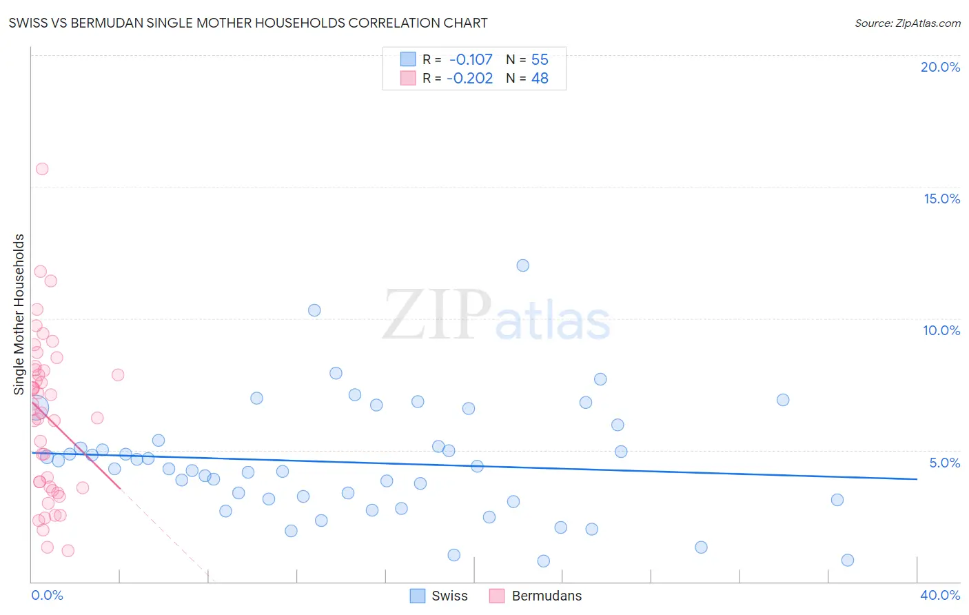 Swiss vs Bermudan Single Mother Households