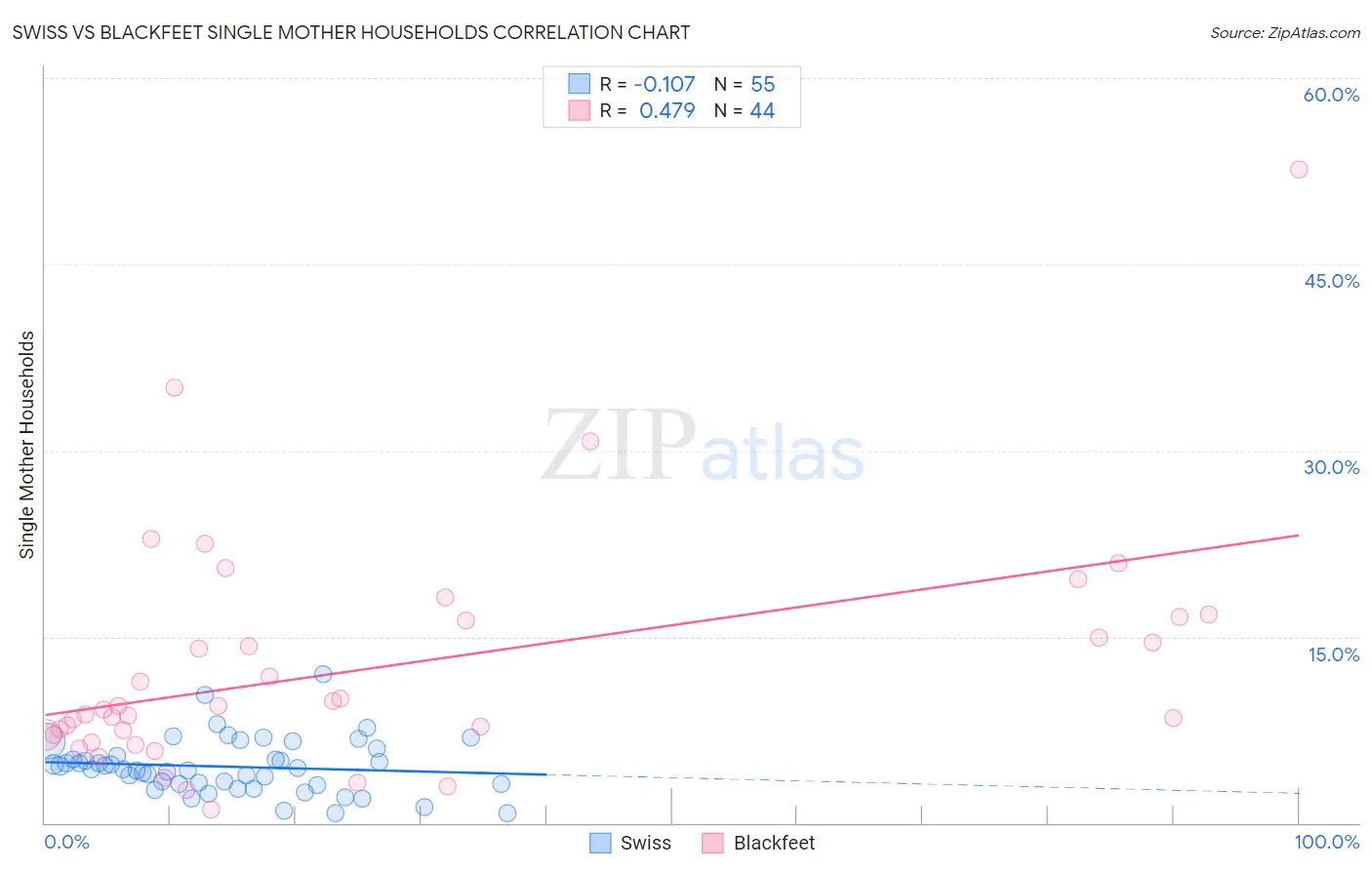 Swiss vs Blackfeet Single Mother Households