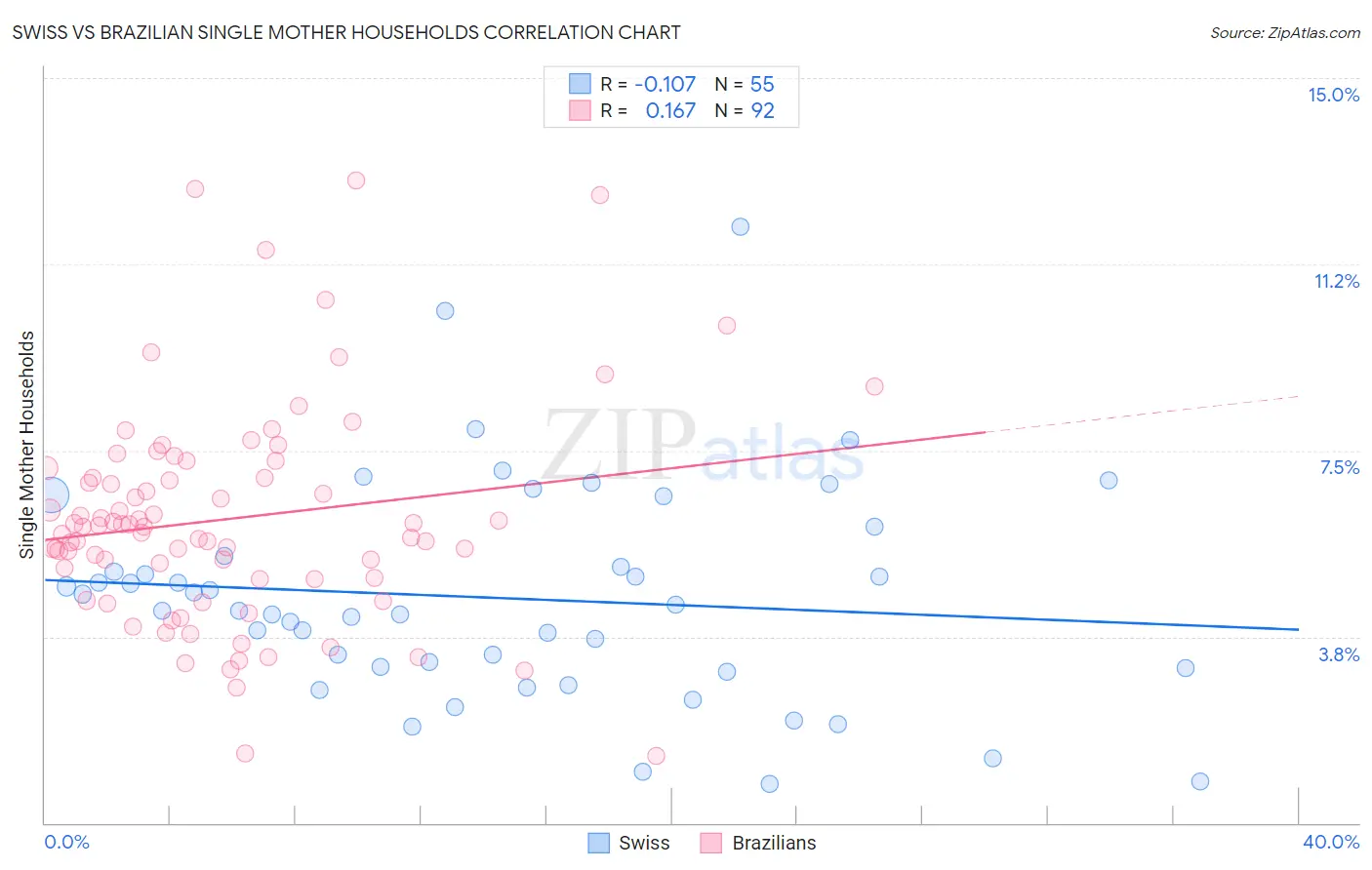 Swiss vs Brazilian Single Mother Households