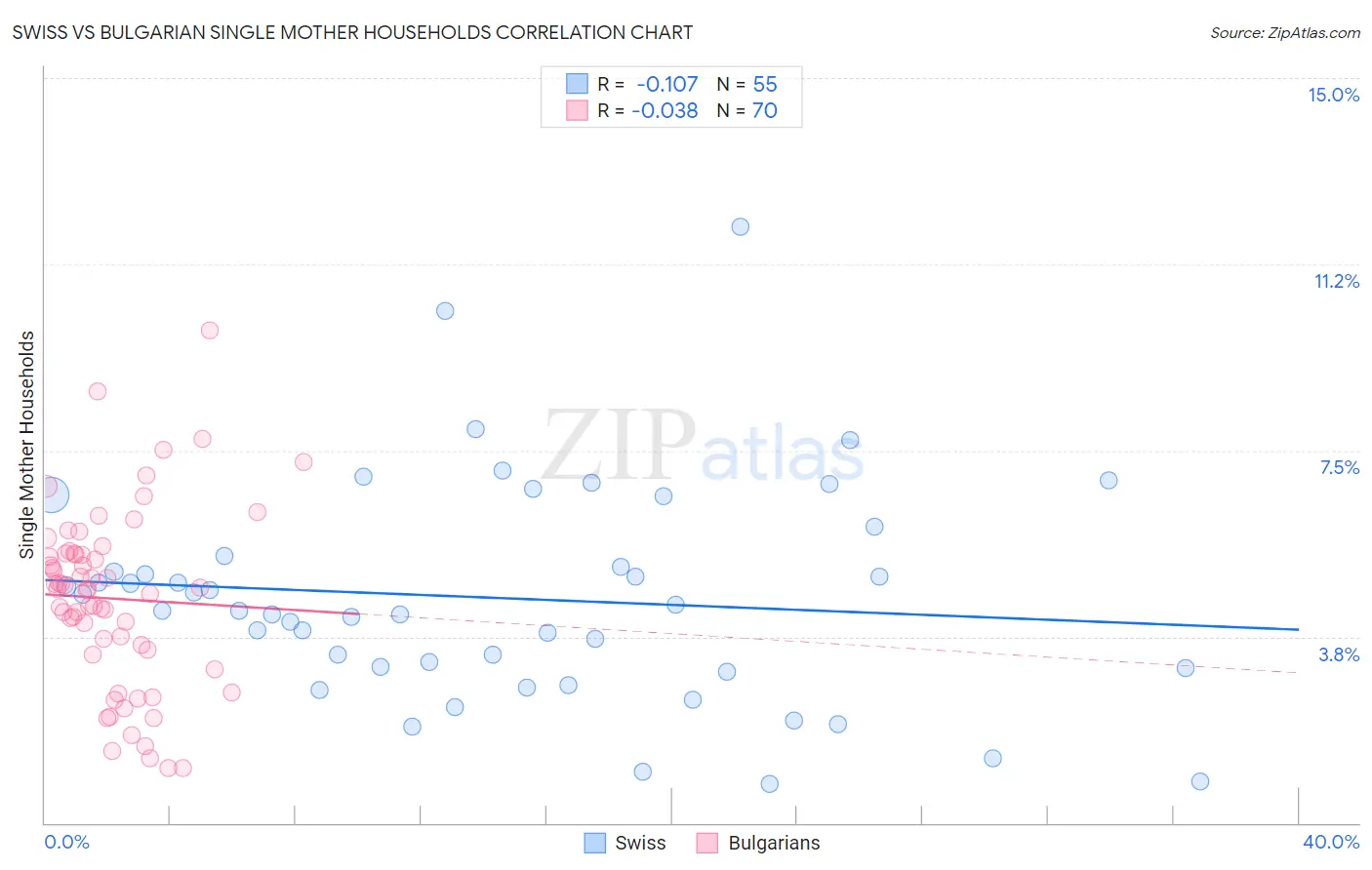 Swiss vs Bulgarian Single Mother Households