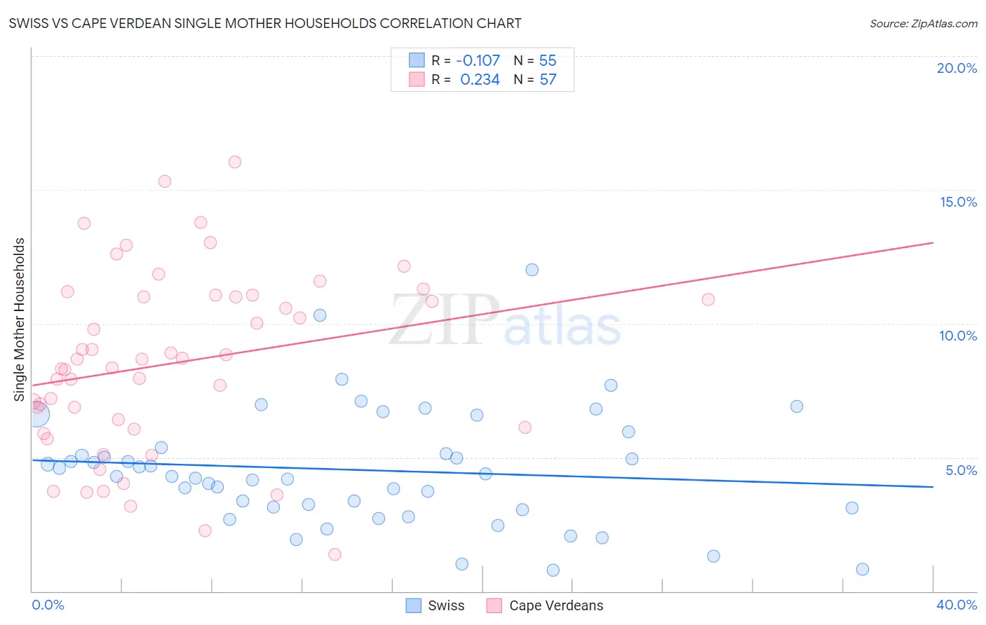 Swiss vs Cape Verdean Single Mother Households