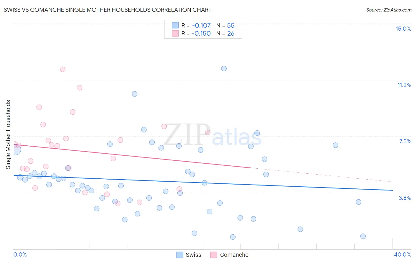 Swiss vs Comanche Single Mother Households