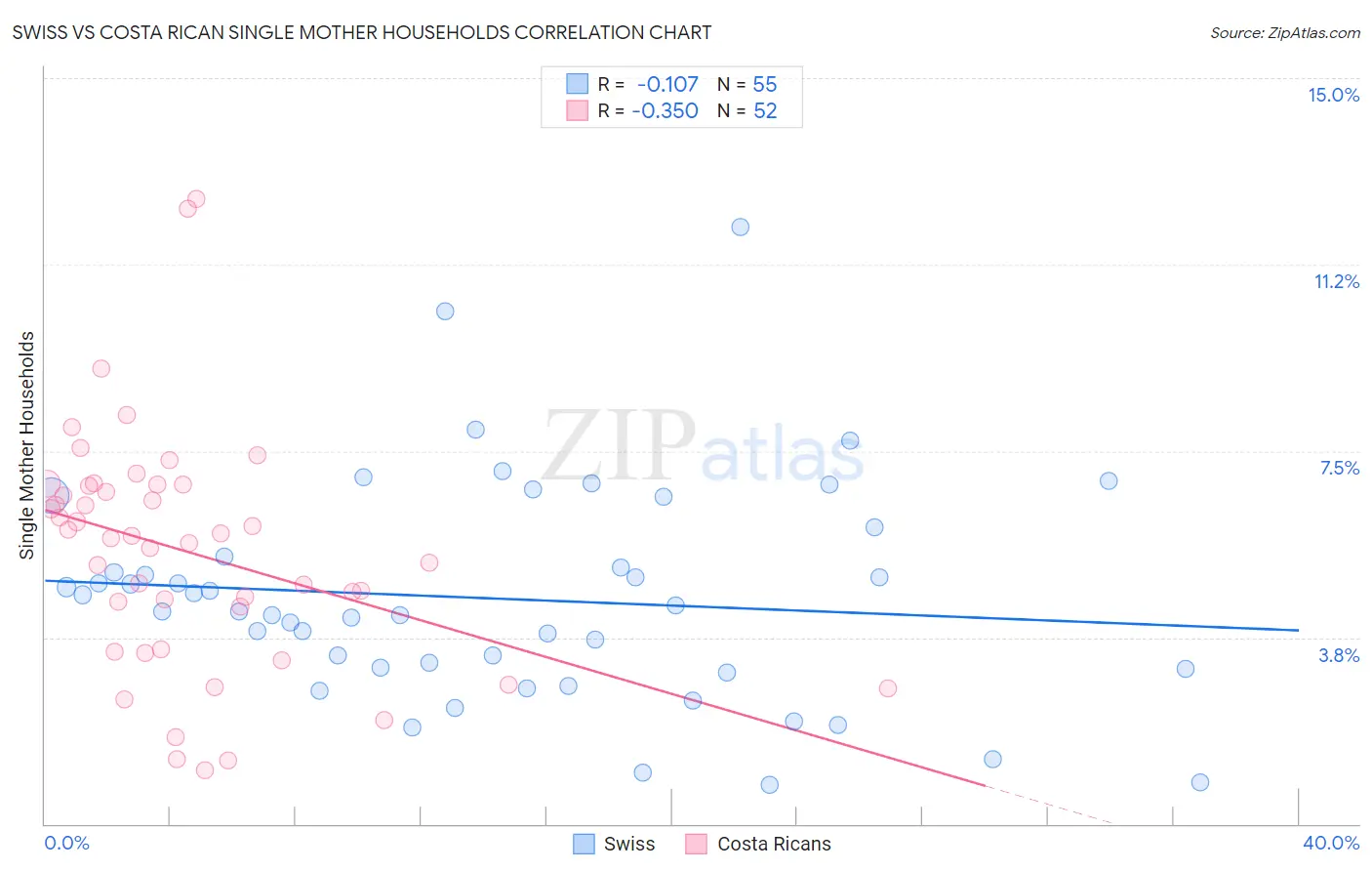 Swiss vs Costa Rican Single Mother Households