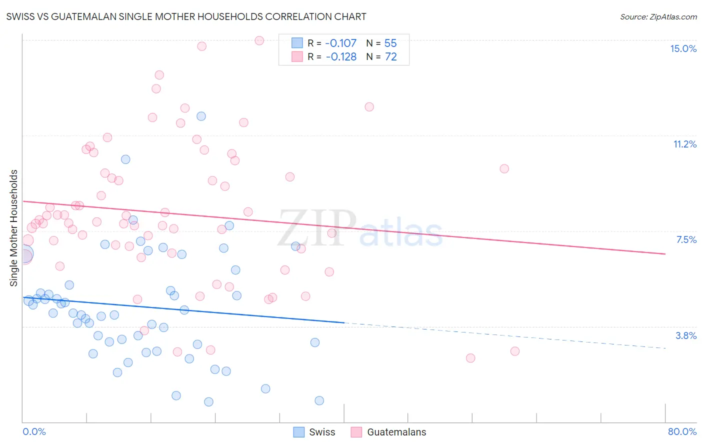 Swiss vs Guatemalan Single Mother Households