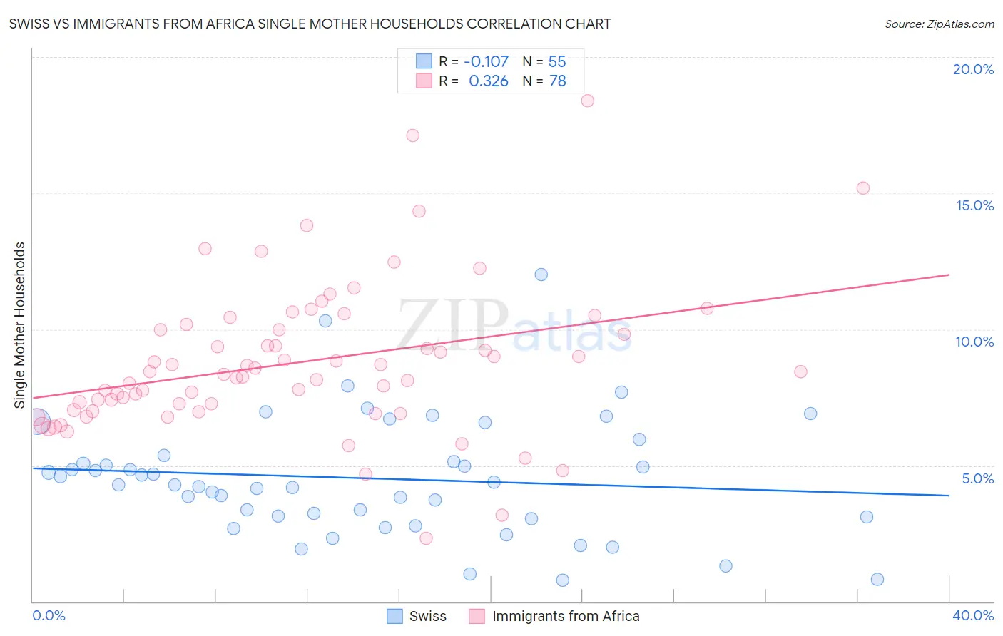 Swiss vs Immigrants from Africa Single Mother Households