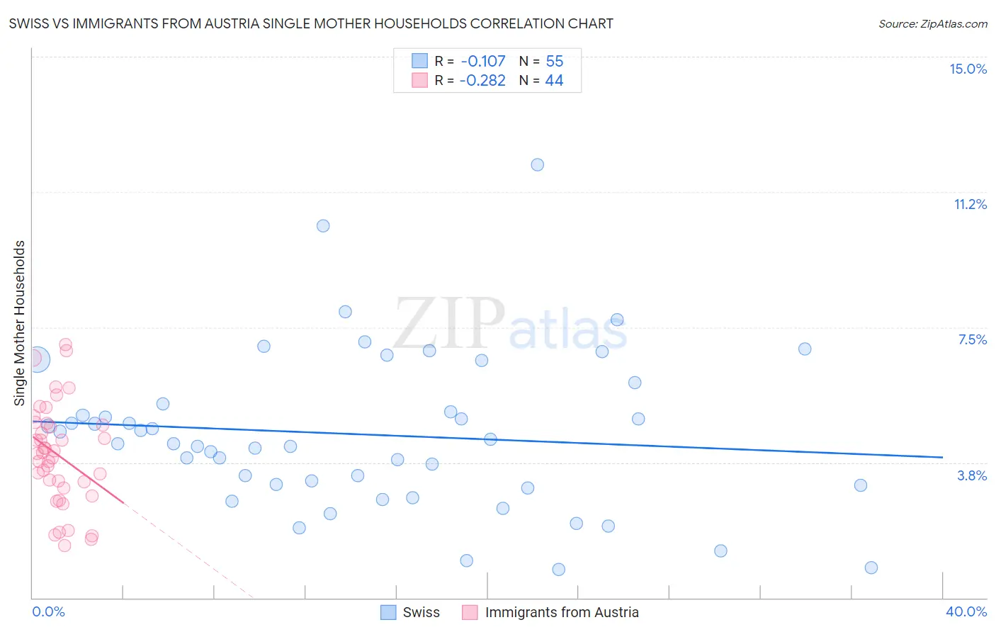 Swiss vs Immigrants from Austria Single Mother Households