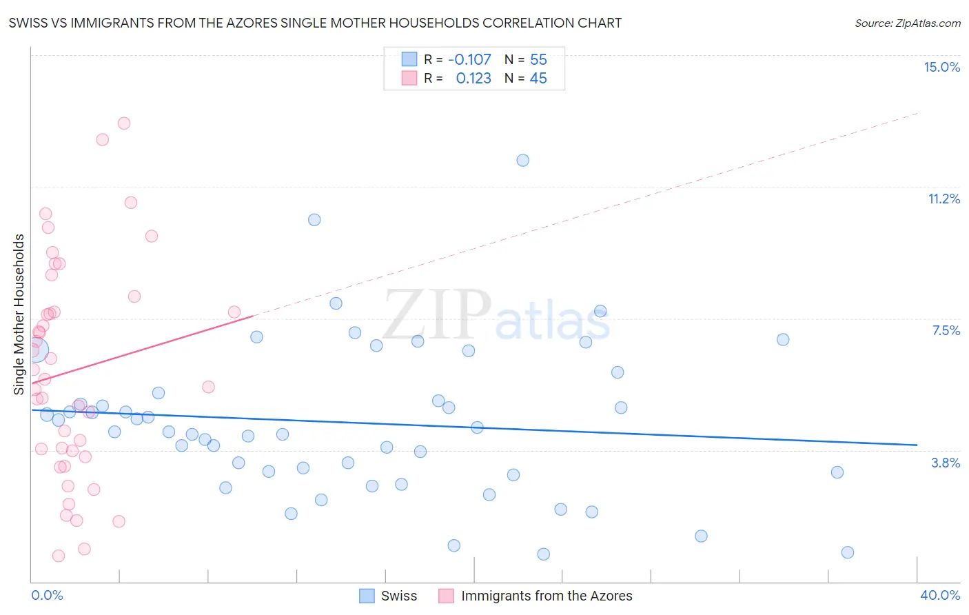 Swiss vs Immigrants from the Azores Single Mother Households