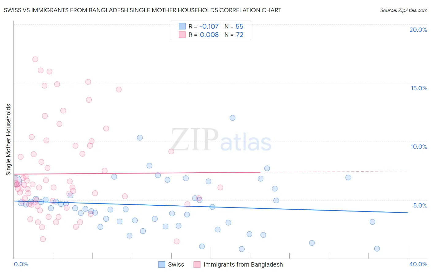 Swiss vs Immigrants from Bangladesh Single Mother Households