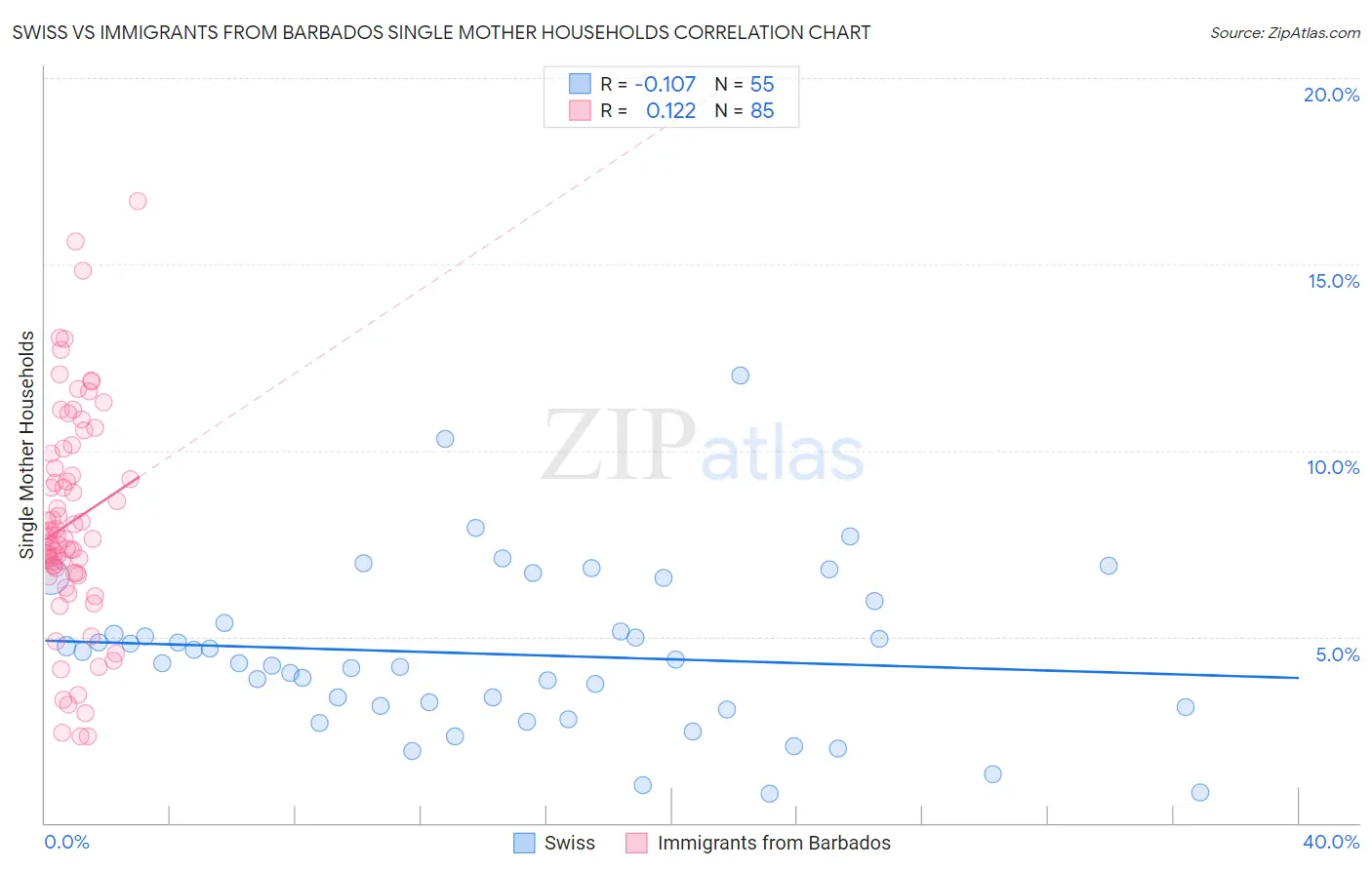 Swiss vs Immigrants from Barbados Single Mother Households