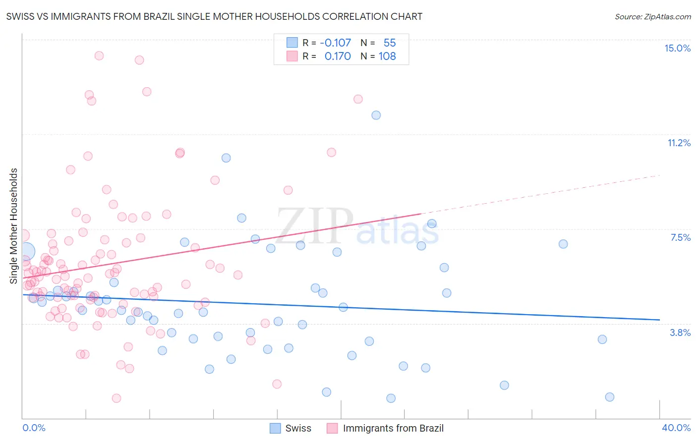 Swiss vs Immigrants from Brazil Single Mother Households