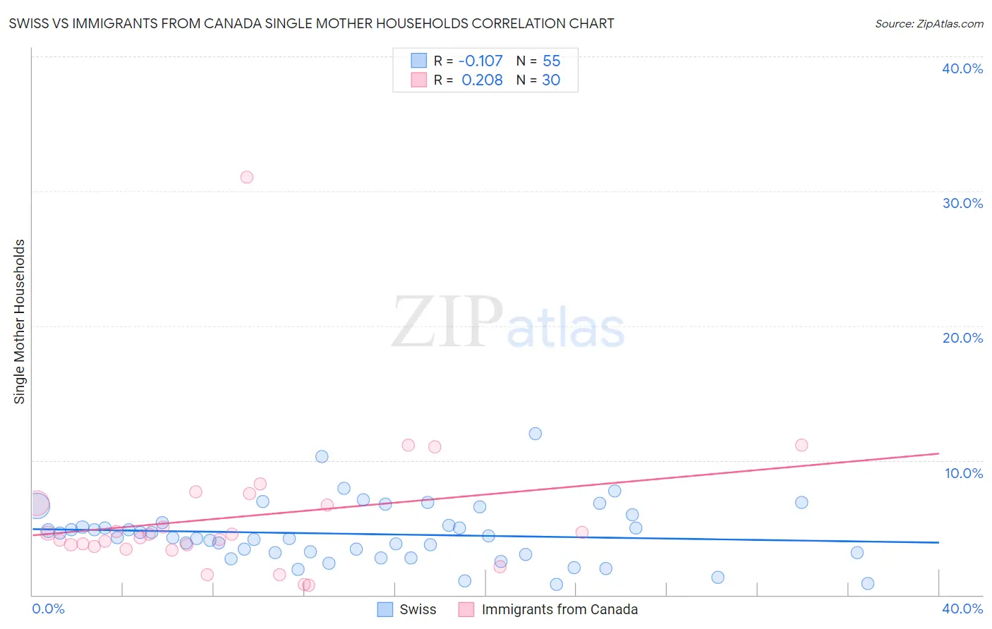 Swiss vs Immigrants from Canada Single Mother Households