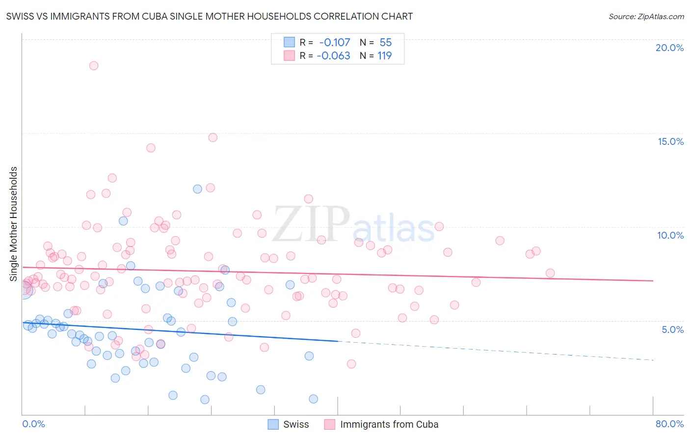 Swiss vs Immigrants from Cuba Single Mother Households