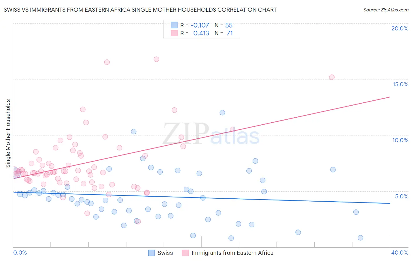 Swiss vs Immigrants from Eastern Africa Single Mother Households