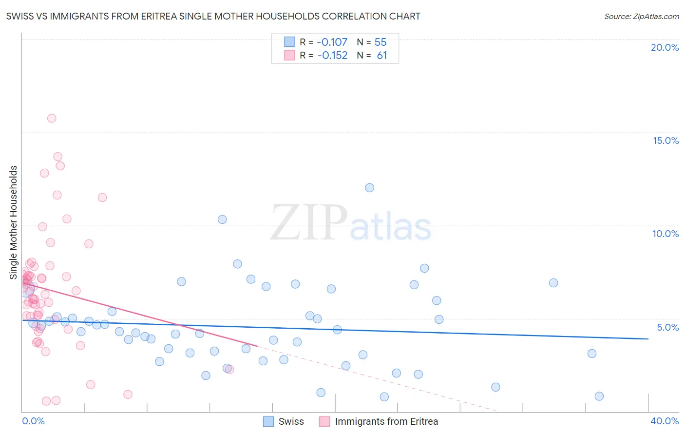 Swiss vs Immigrants from Eritrea Single Mother Households