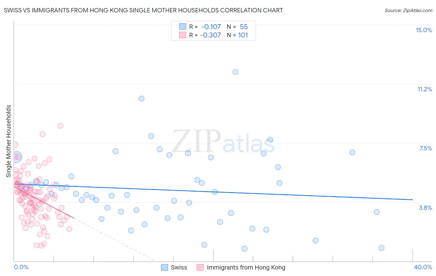 Swiss vs Immigrants from Hong Kong Single Mother Households