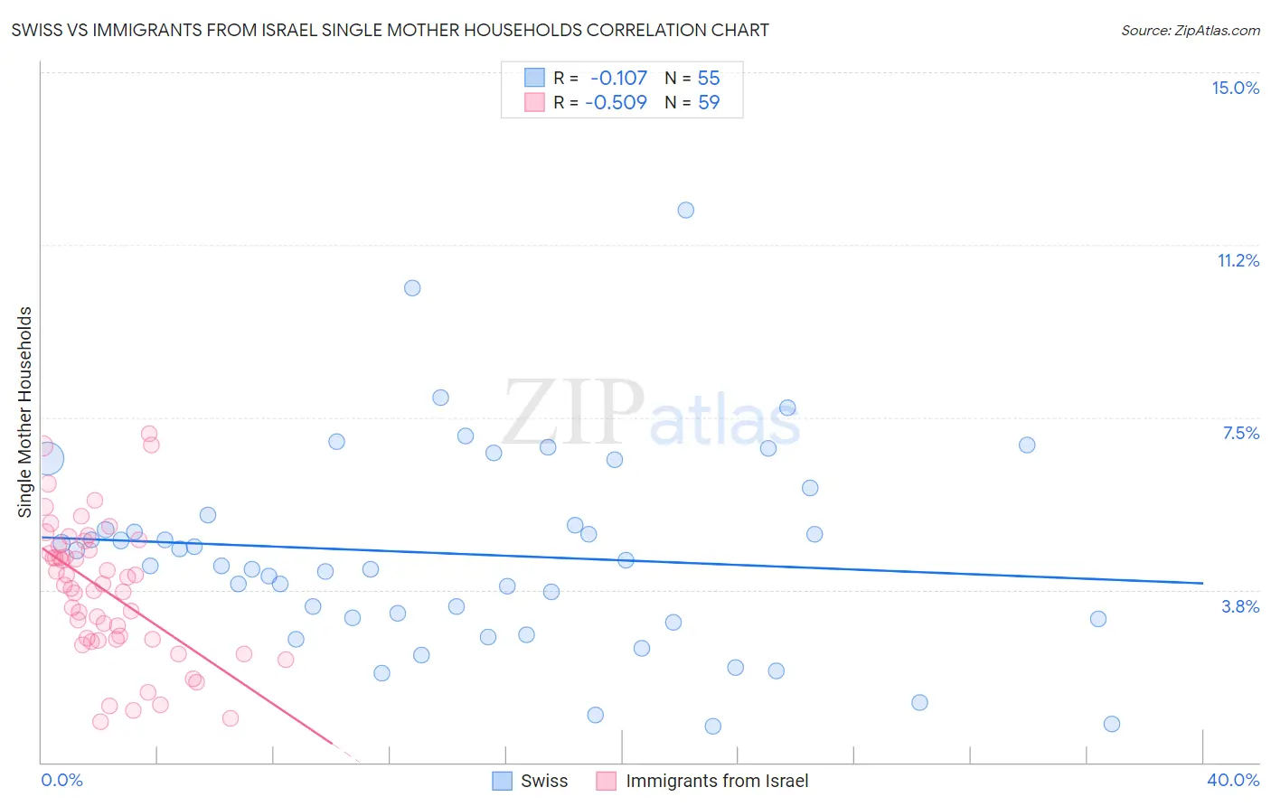 Swiss vs Immigrants from Israel Single Mother Households