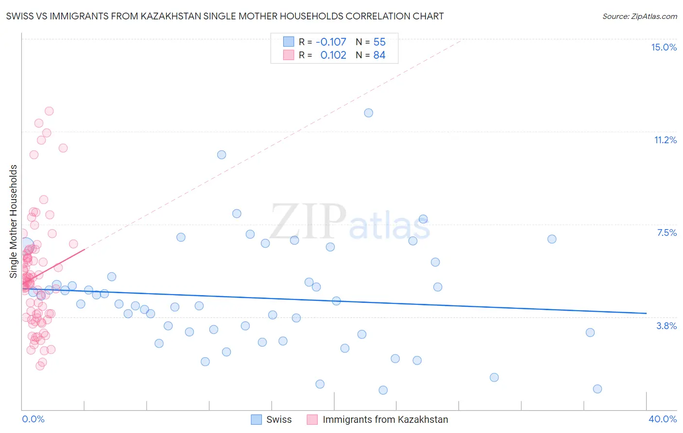 Swiss vs Immigrants from Kazakhstan Single Mother Households