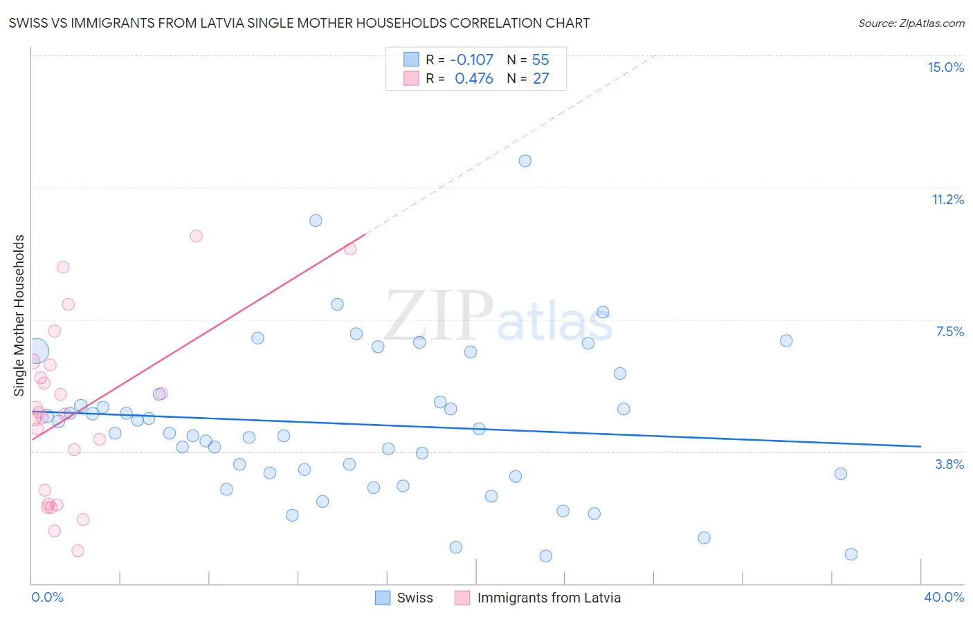 Swiss vs Immigrants from Latvia Single Mother Households