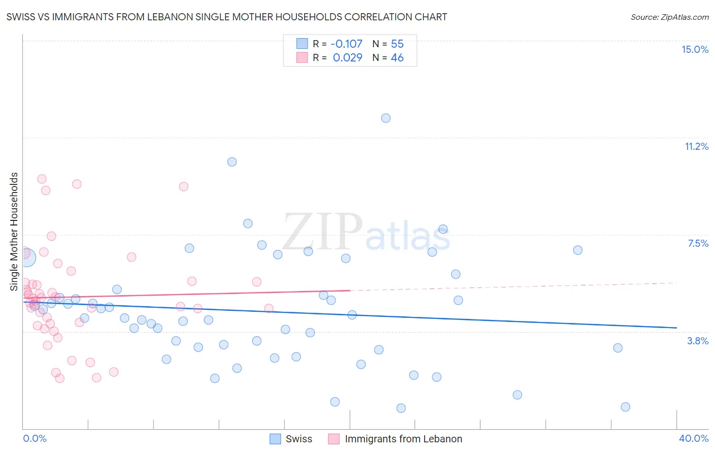 Swiss vs Immigrants from Lebanon Single Mother Households