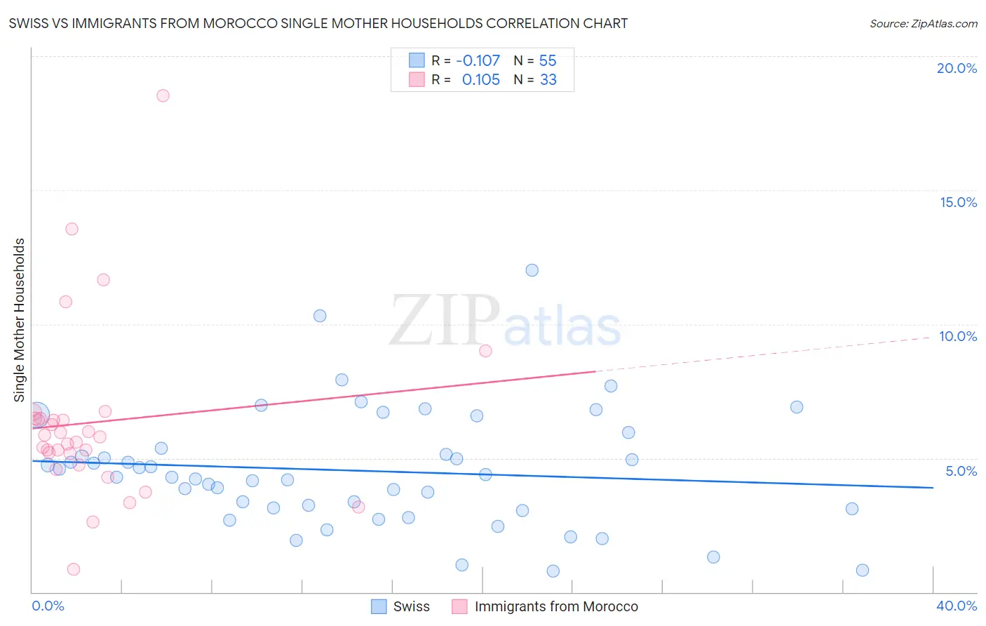 Swiss vs Immigrants from Morocco Single Mother Households