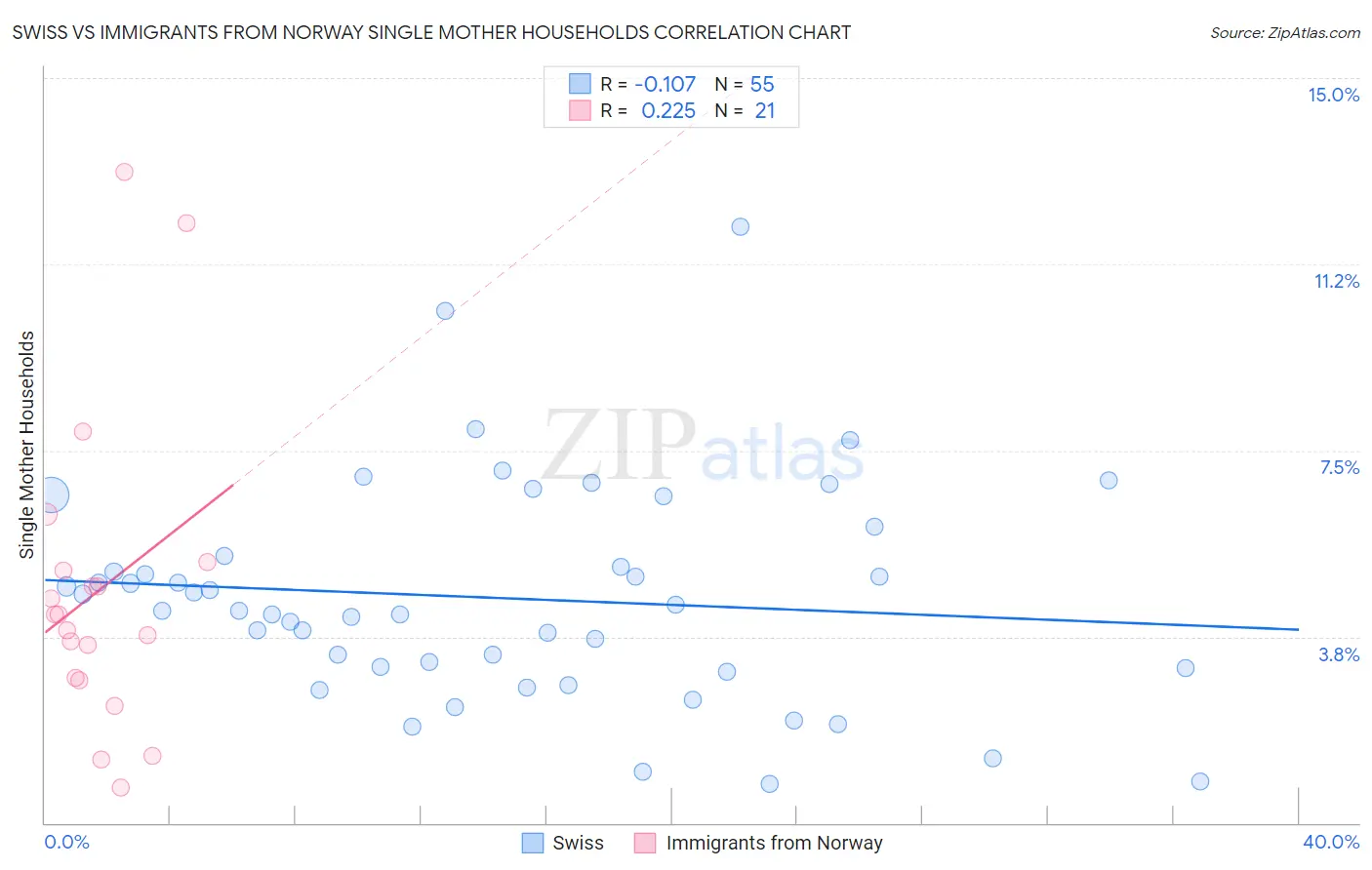 Swiss vs Immigrants from Norway Single Mother Households