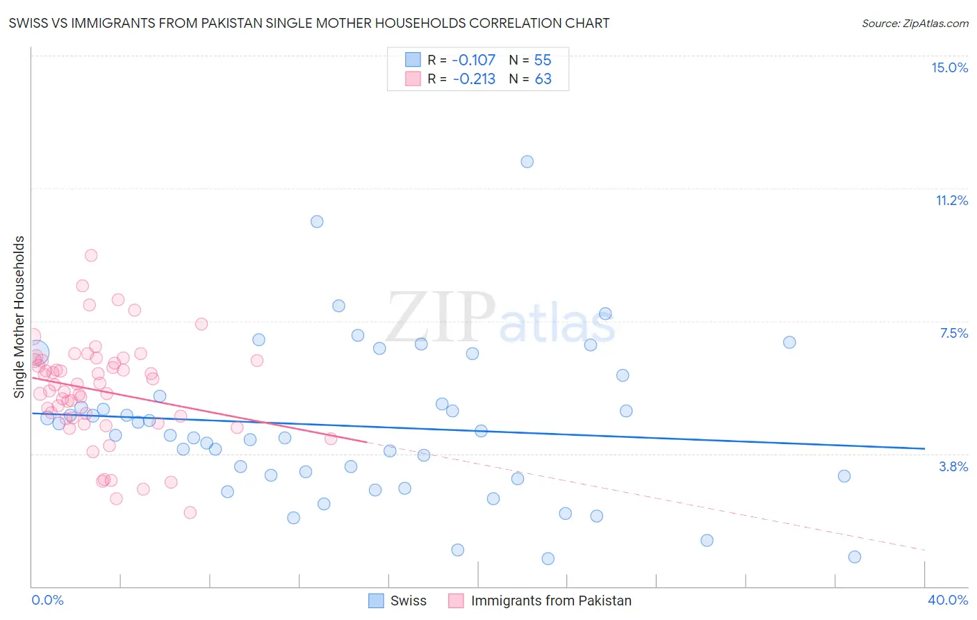 Swiss vs Immigrants from Pakistan Single Mother Households