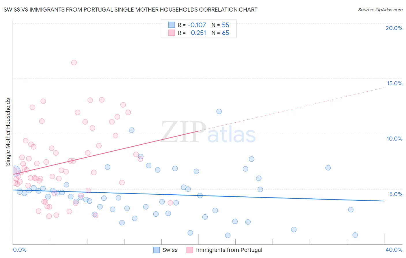 Swiss vs Immigrants from Portugal Single Mother Households