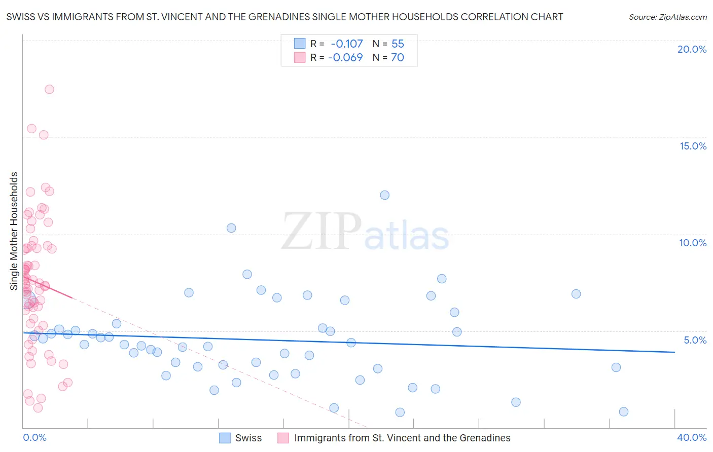 Swiss vs Immigrants from St. Vincent and the Grenadines Single Mother Households