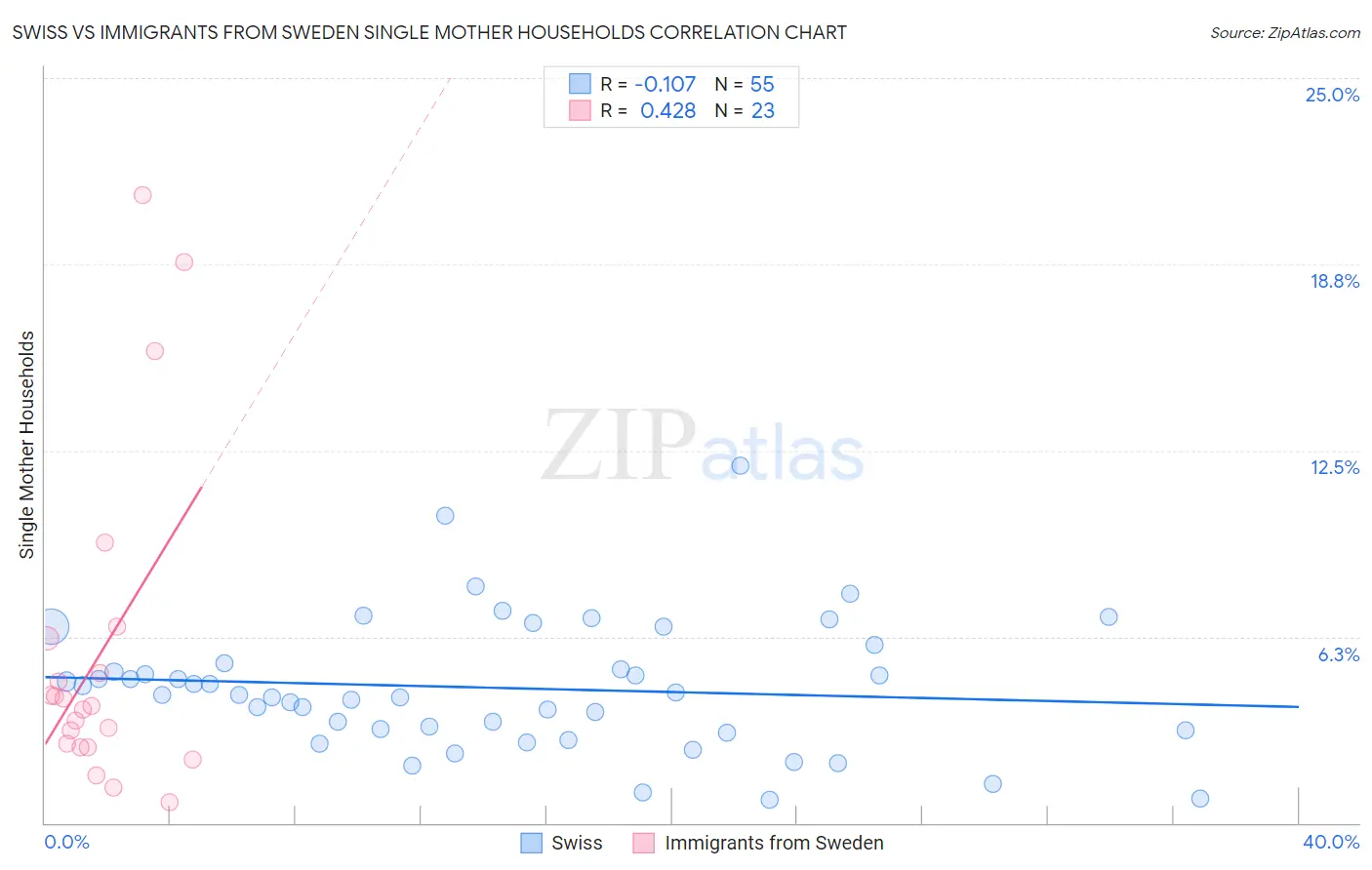 Swiss vs Immigrants from Sweden Single Mother Households