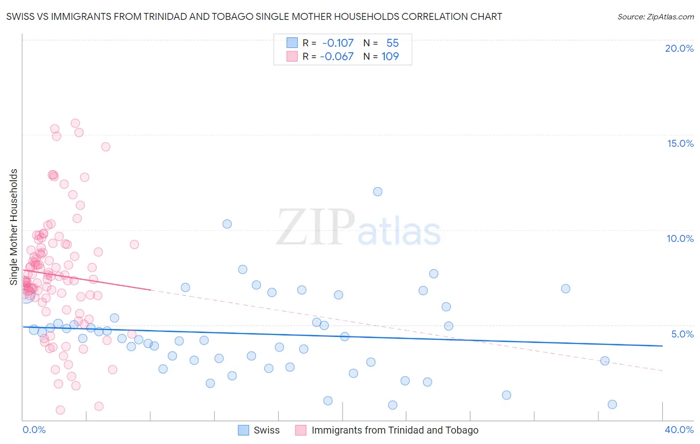 Swiss vs Immigrants from Trinidad and Tobago Single Mother Households