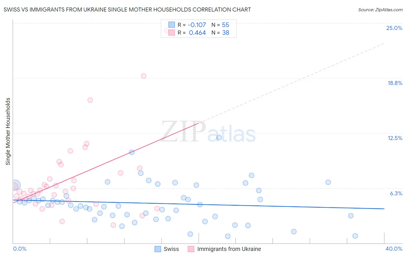 Swiss vs Immigrants from Ukraine Single Mother Households