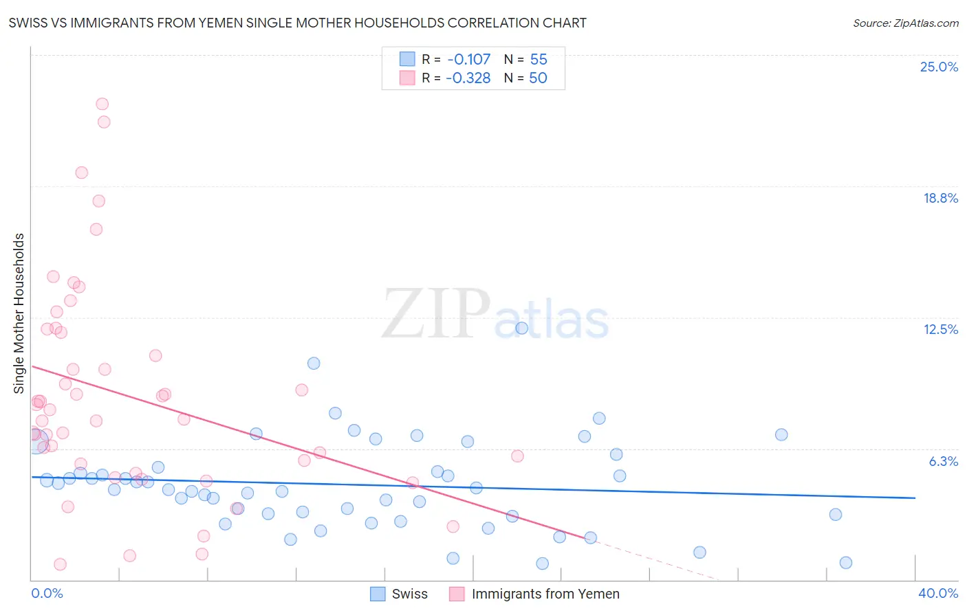 Swiss vs Immigrants from Yemen Single Mother Households