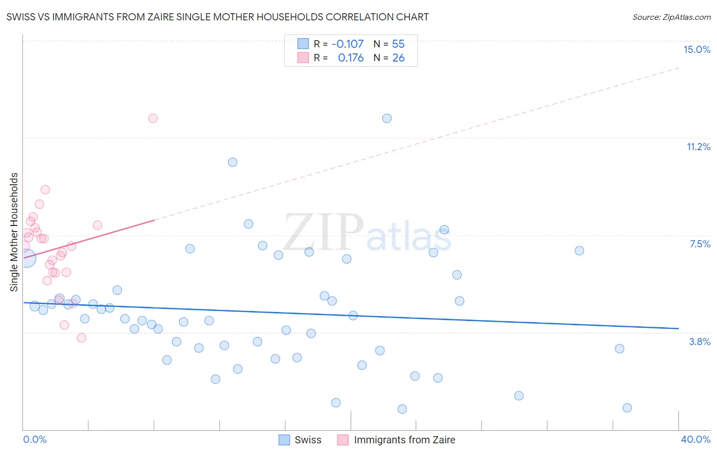 Swiss vs Immigrants from Zaire Single Mother Households