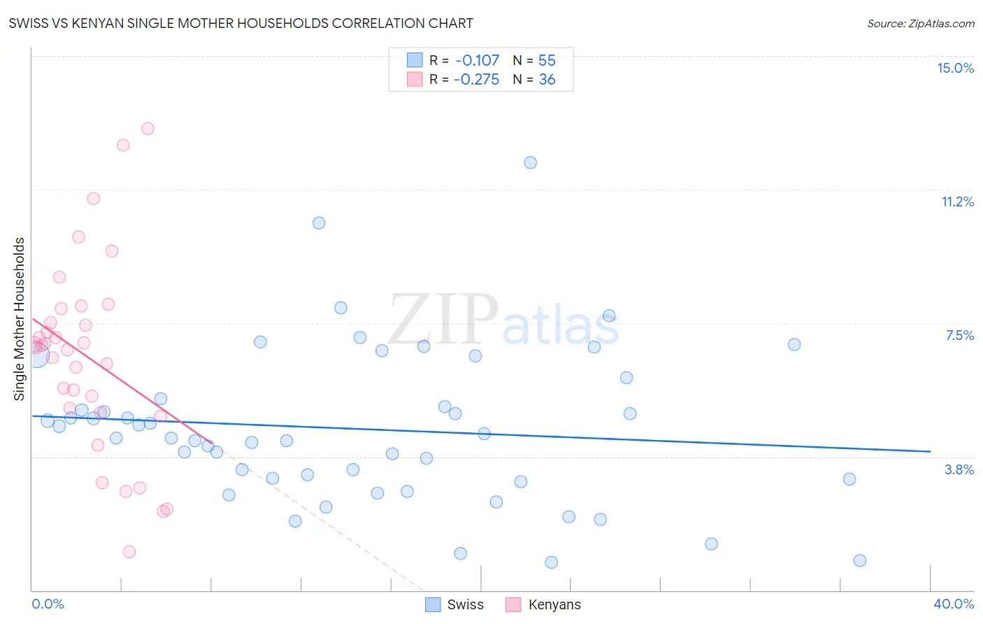 Swiss vs Kenyan Single Mother Households