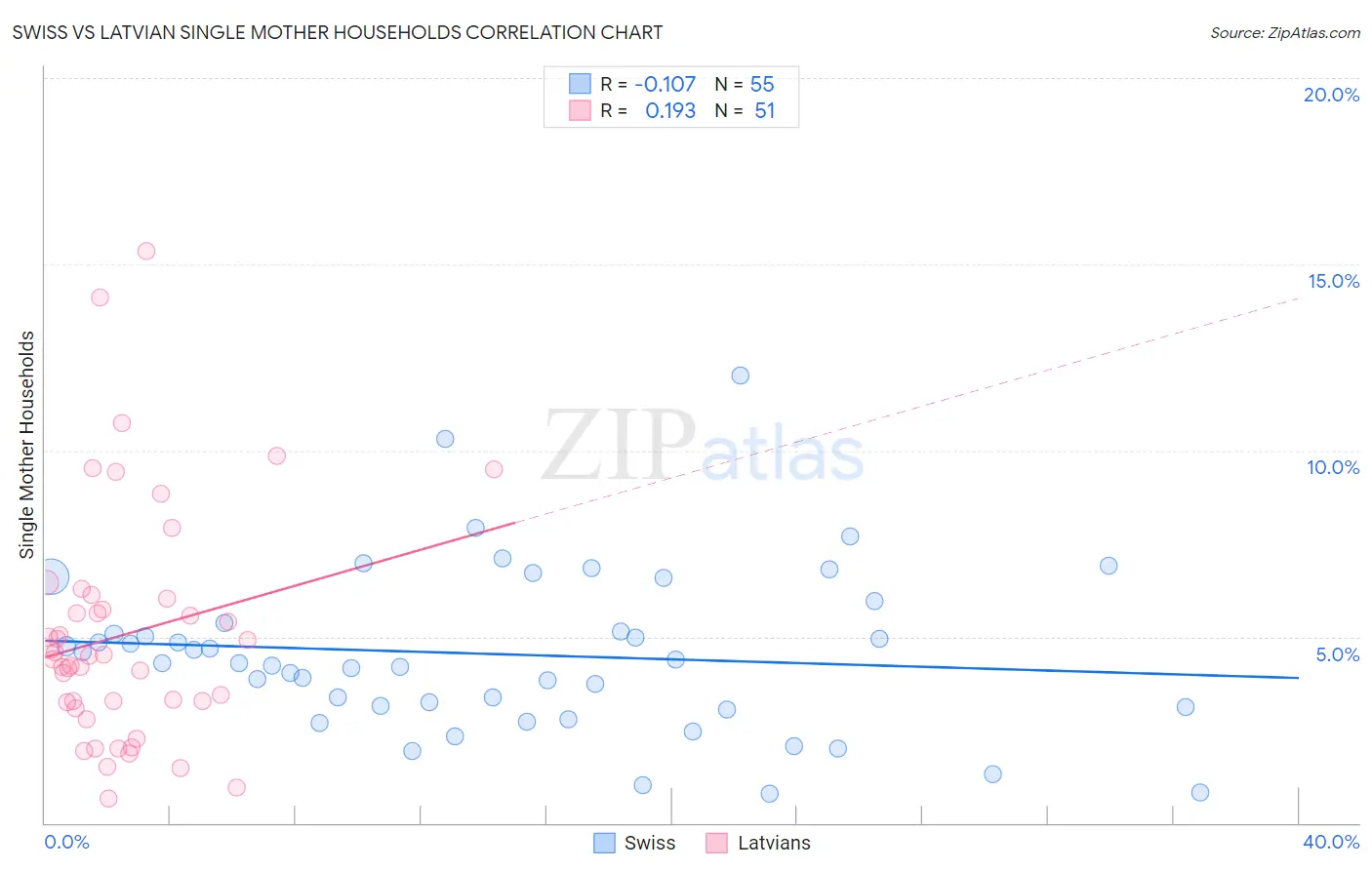 Swiss vs Latvian Single Mother Households