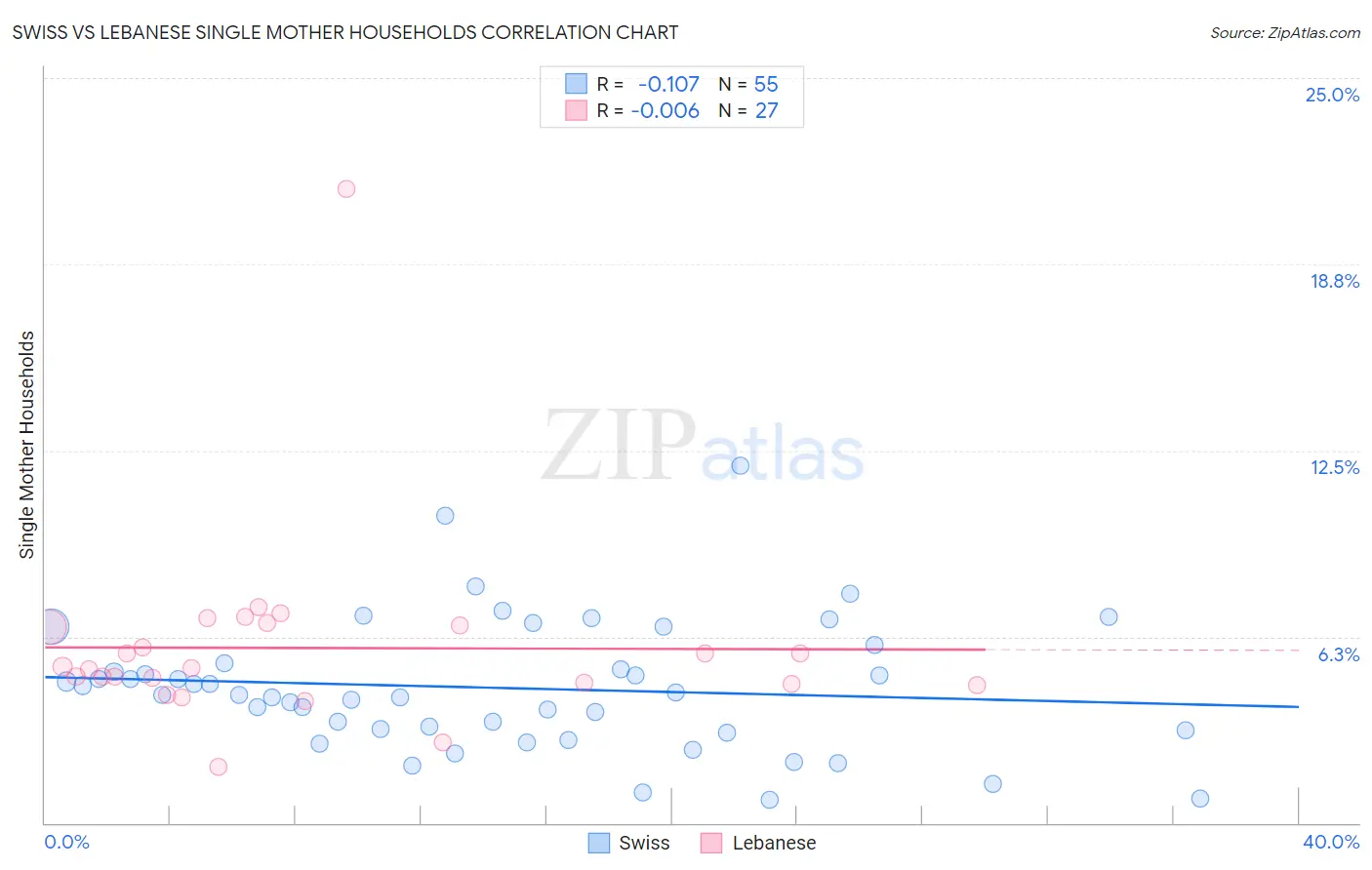 Swiss vs Lebanese Single Mother Households