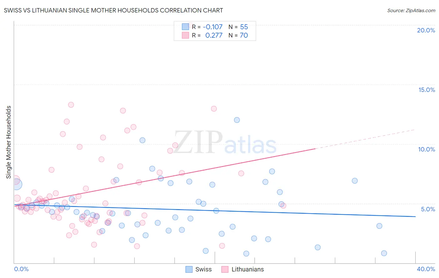 Swiss vs Lithuanian Single Mother Households