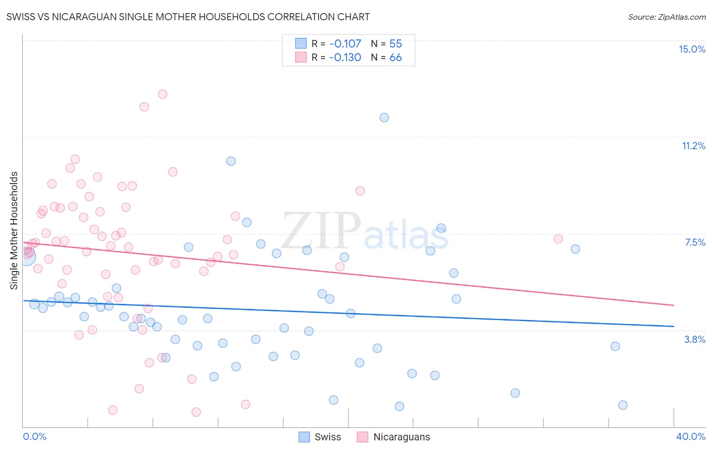 Swiss vs Nicaraguan Single Mother Households