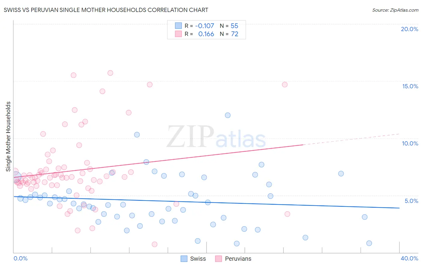 Swiss vs Peruvian Single Mother Households