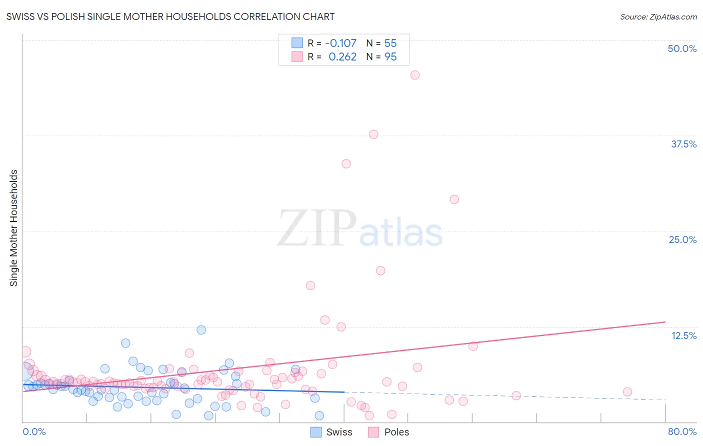 Swiss vs Polish Single Mother Households