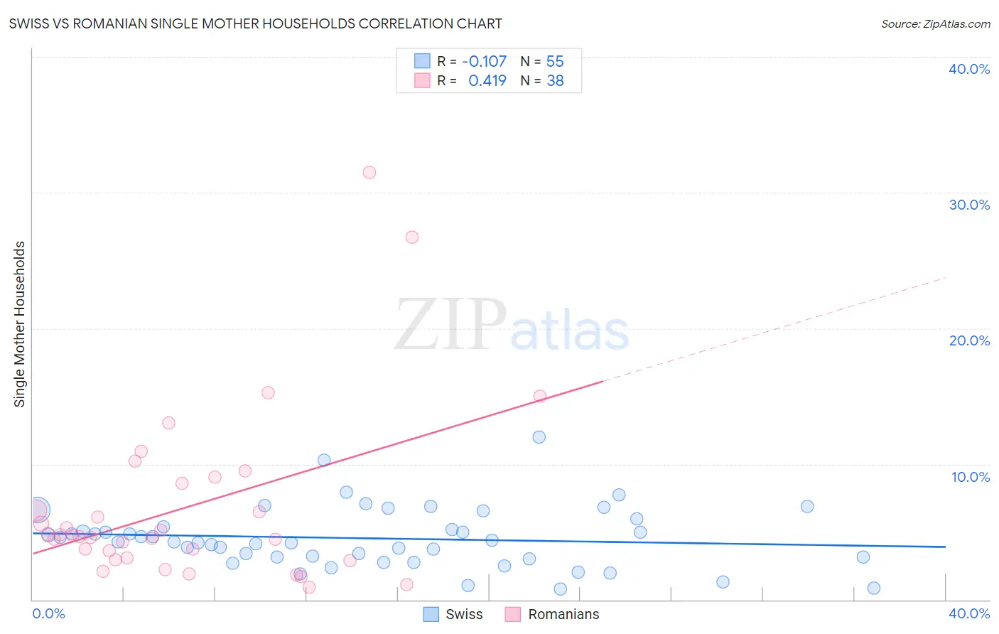 Swiss vs Romanian Single Mother Households