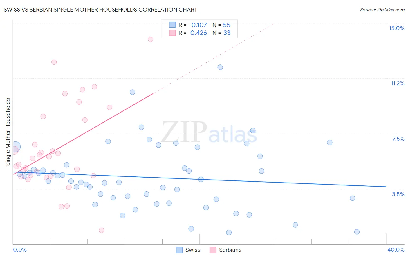 Swiss vs Serbian Single Mother Households