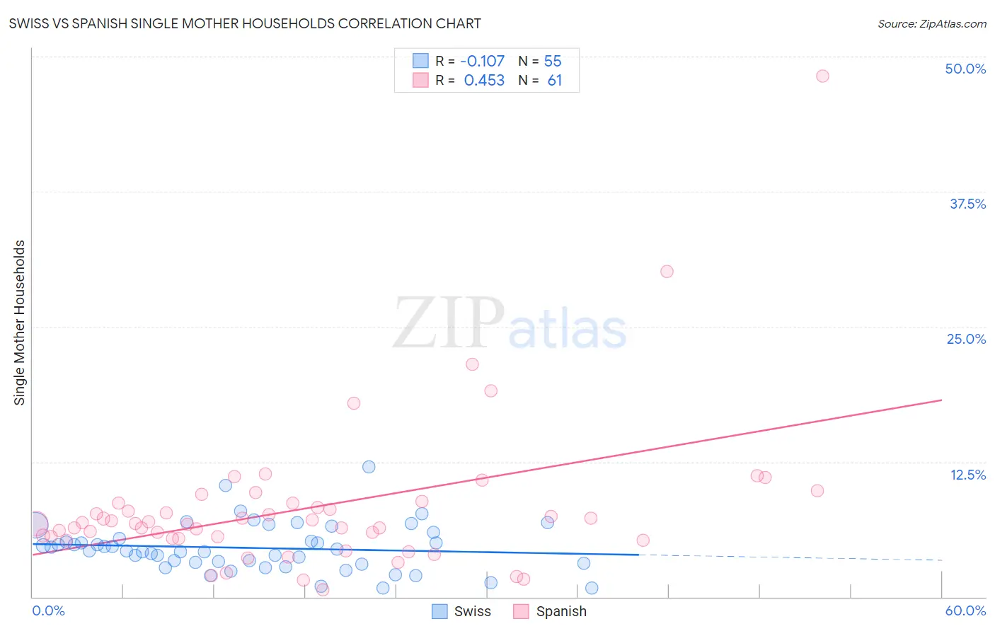 Swiss vs Spanish Single Mother Households