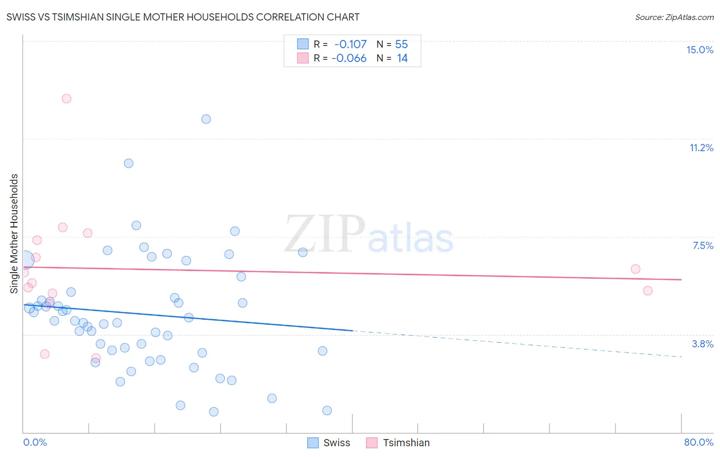 Swiss vs Tsimshian Single Mother Households