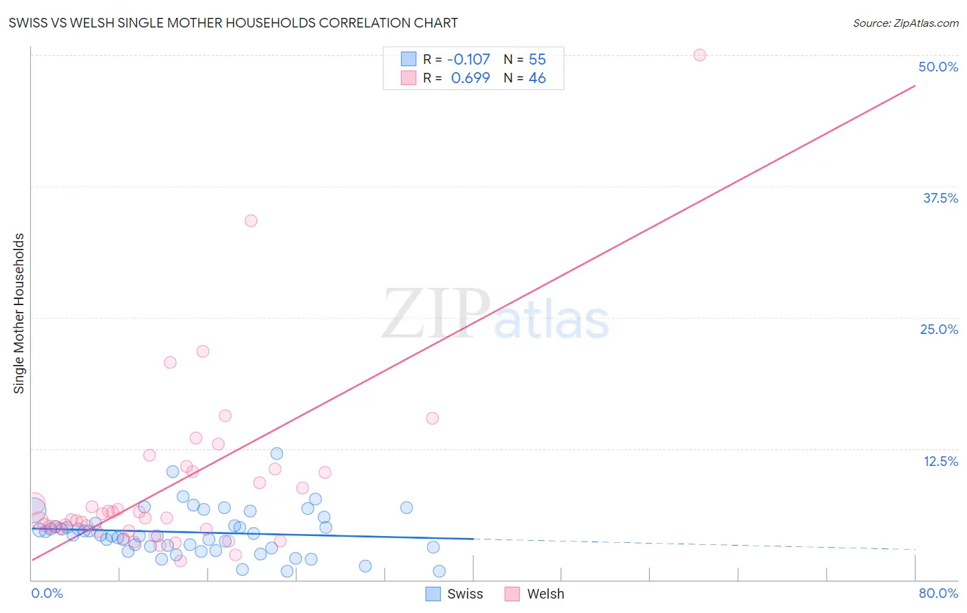 Swiss vs Welsh Single Mother Households