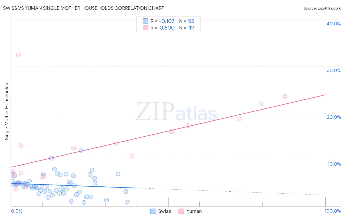 Swiss vs Yuman Single Mother Households