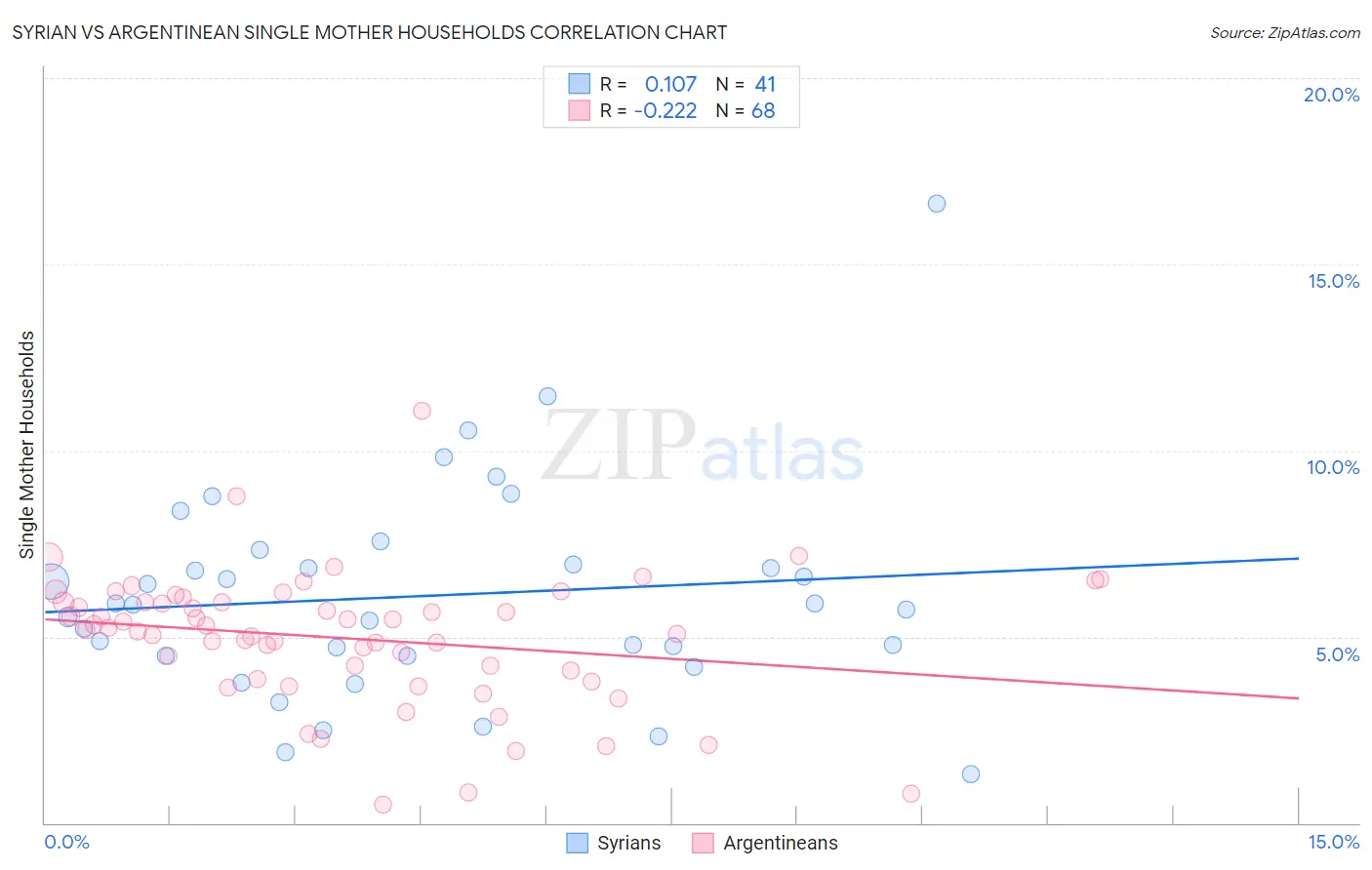 Syrian vs Argentinean Single Mother Households