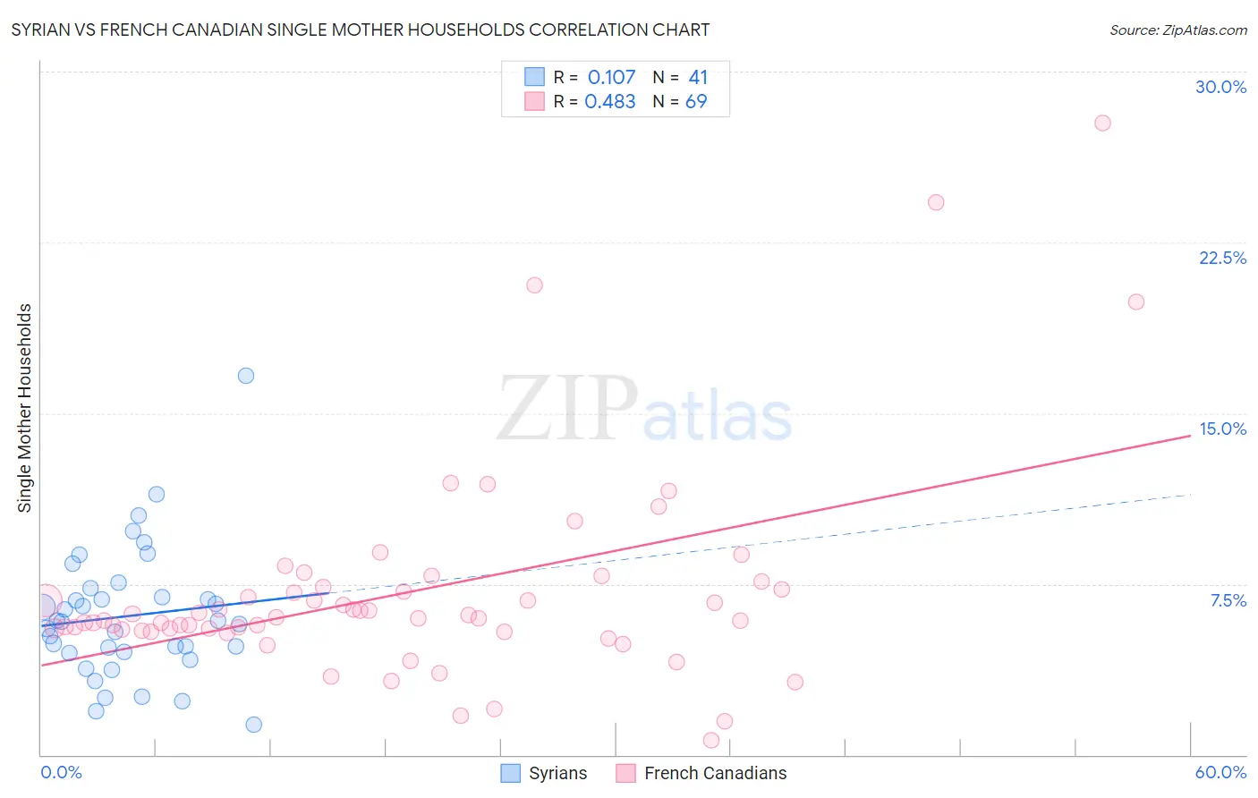 Syrian vs French Canadian Single Mother Households