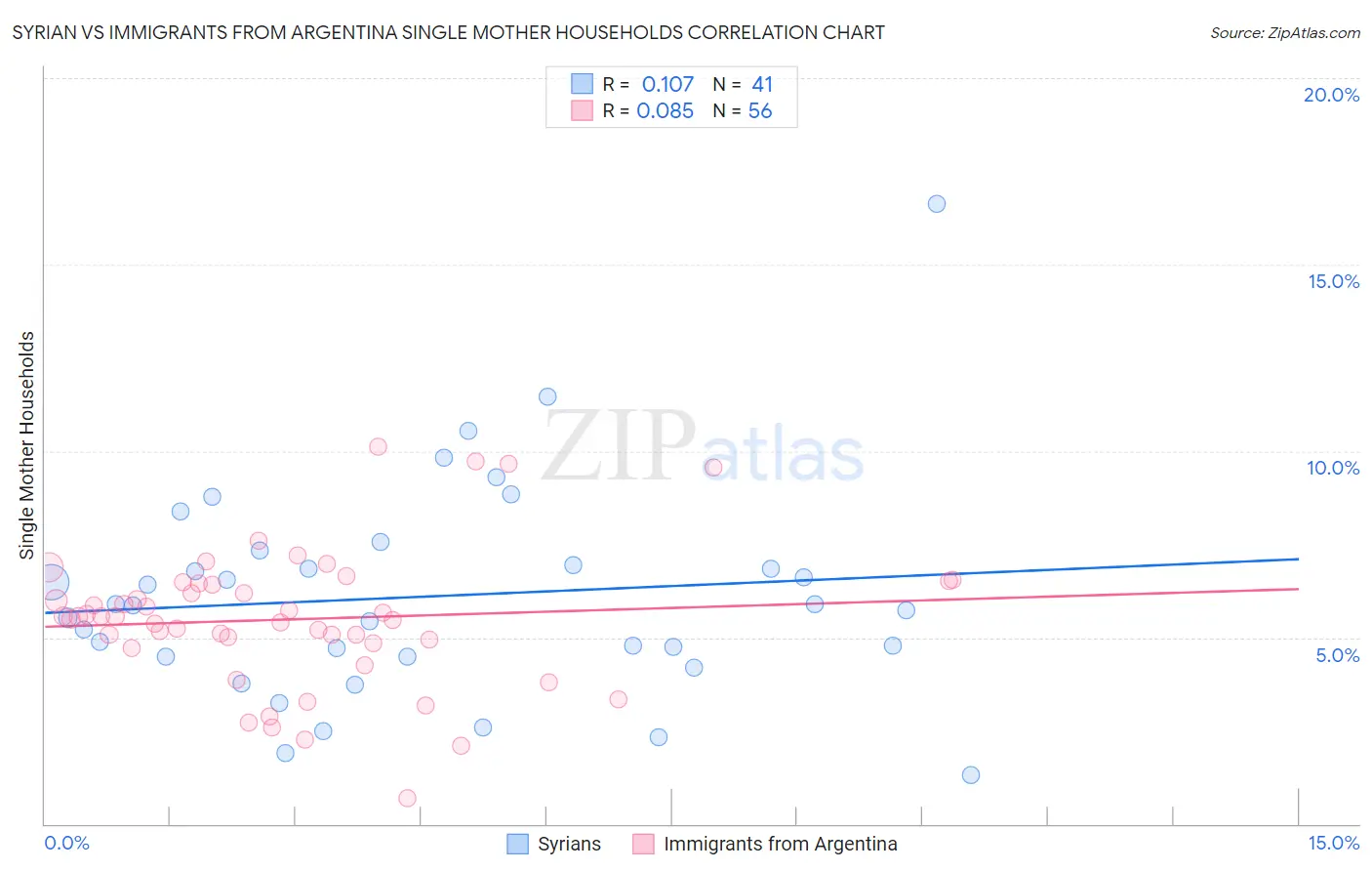 Syrian vs Immigrants from Argentina Single Mother Households