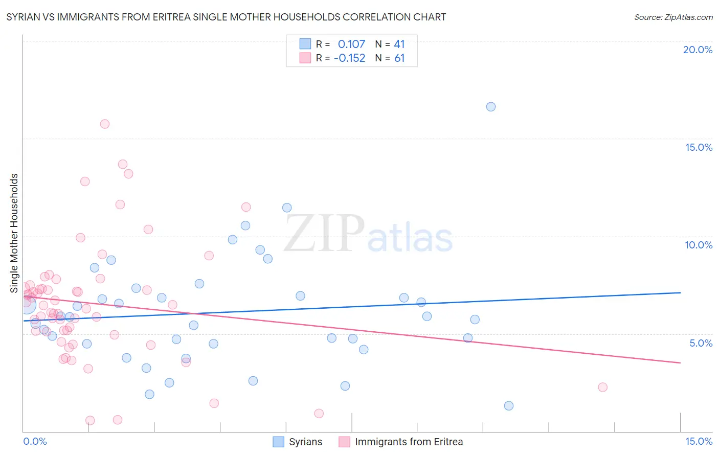 Syrian vs Immigrants from Eritrea Single Mother Households